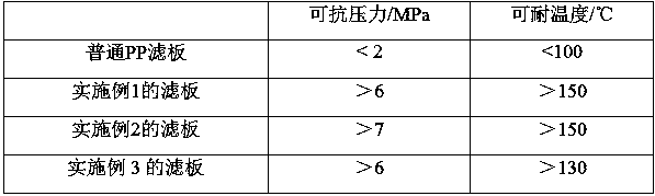 Hybrid fiber grid fabric reinforced polypropylene compound filtering plate and preparation method thereof