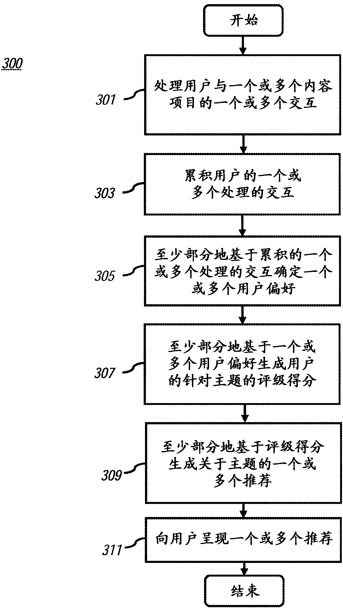 Method and apparatus for collaborative filtering for real-time recommendation