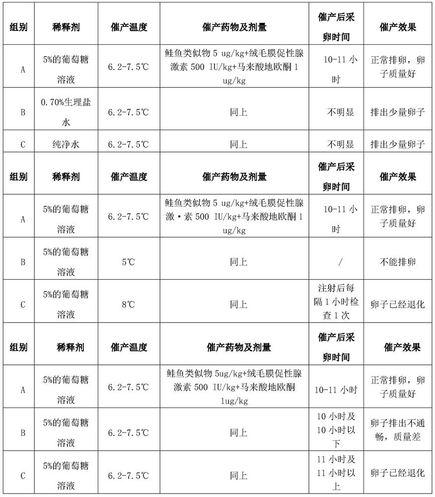 A method for artificially inducing labor of wild Sichuan-Shaanxi salmon