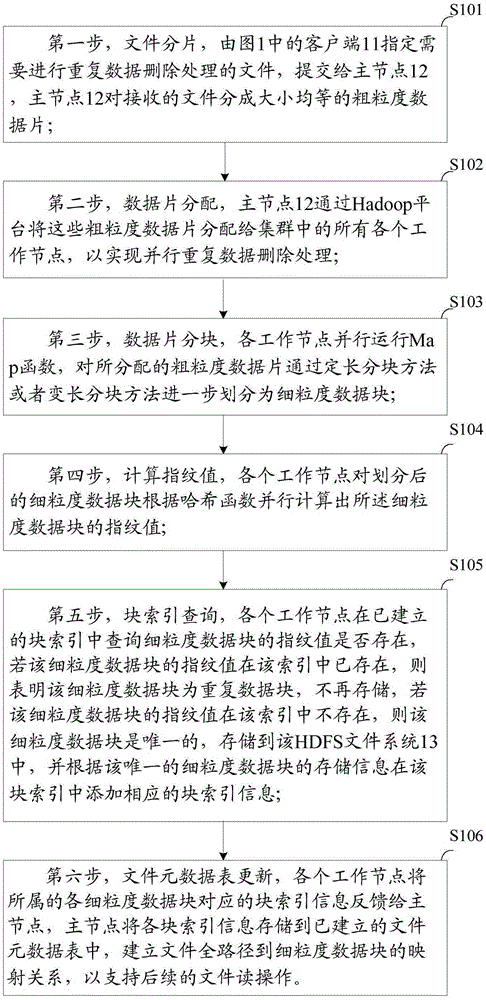 Distributed duplicated data deleting system and method based on Hadoop platform