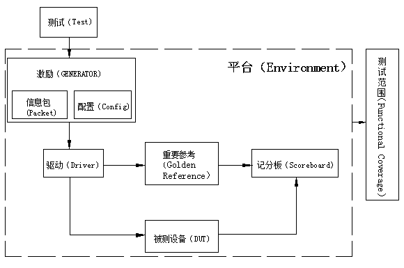 SystemVerilog based random verification platform and method