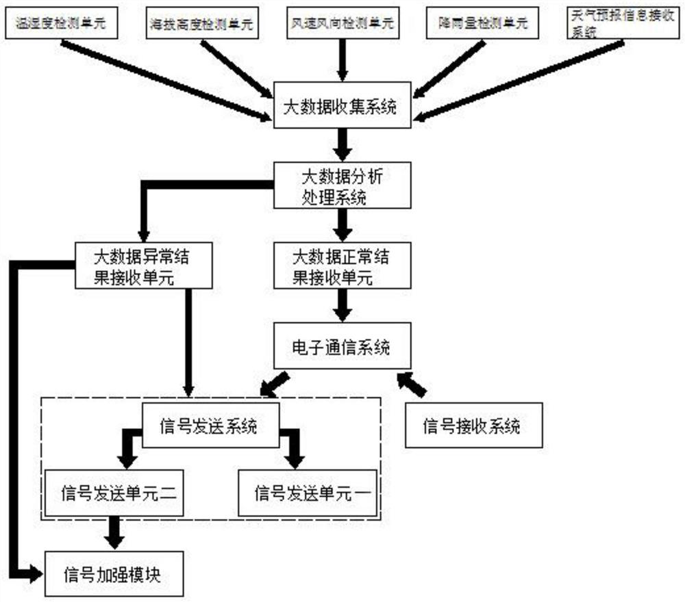 An artificial intelligence electronic communication pole based on big data