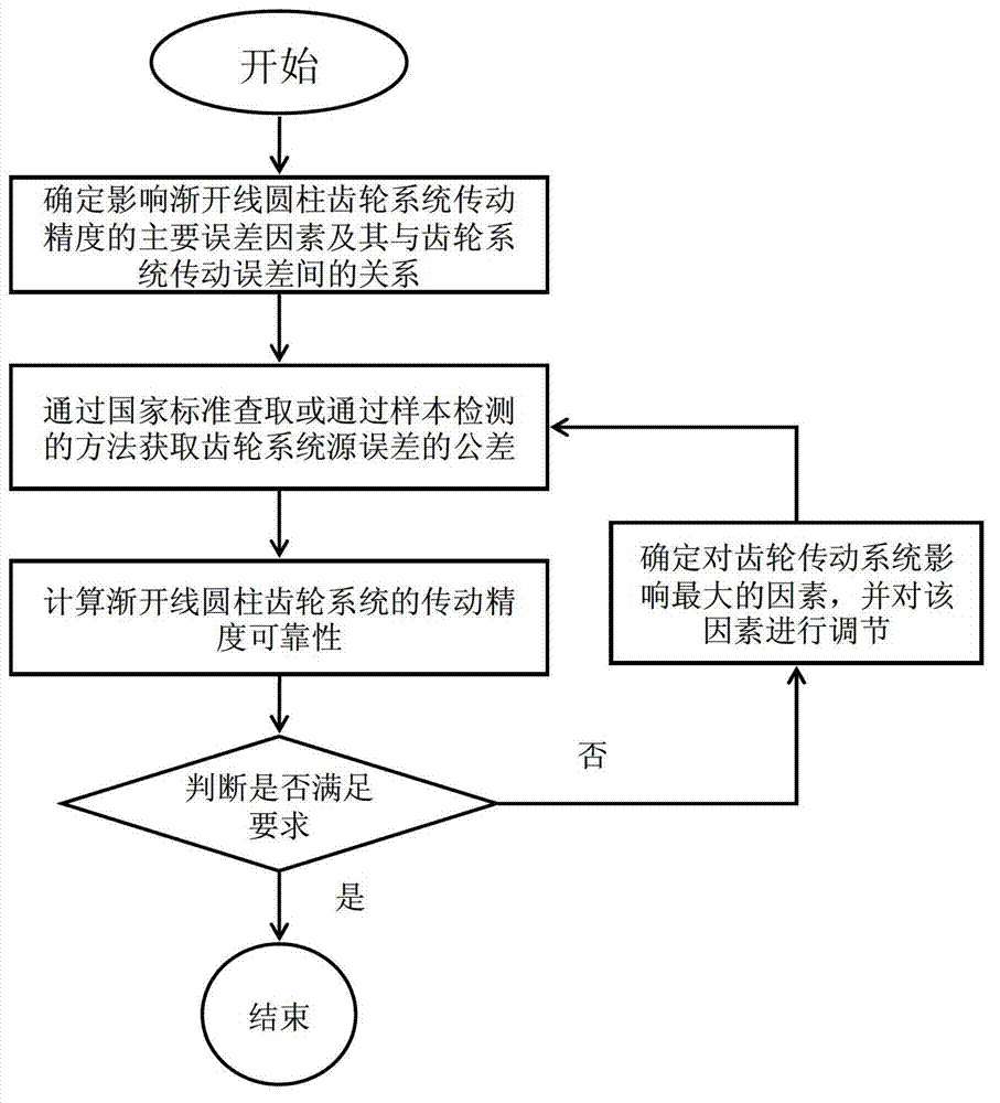 Involute cylindrical gear system transmission accuracy reliability determining and controlling method