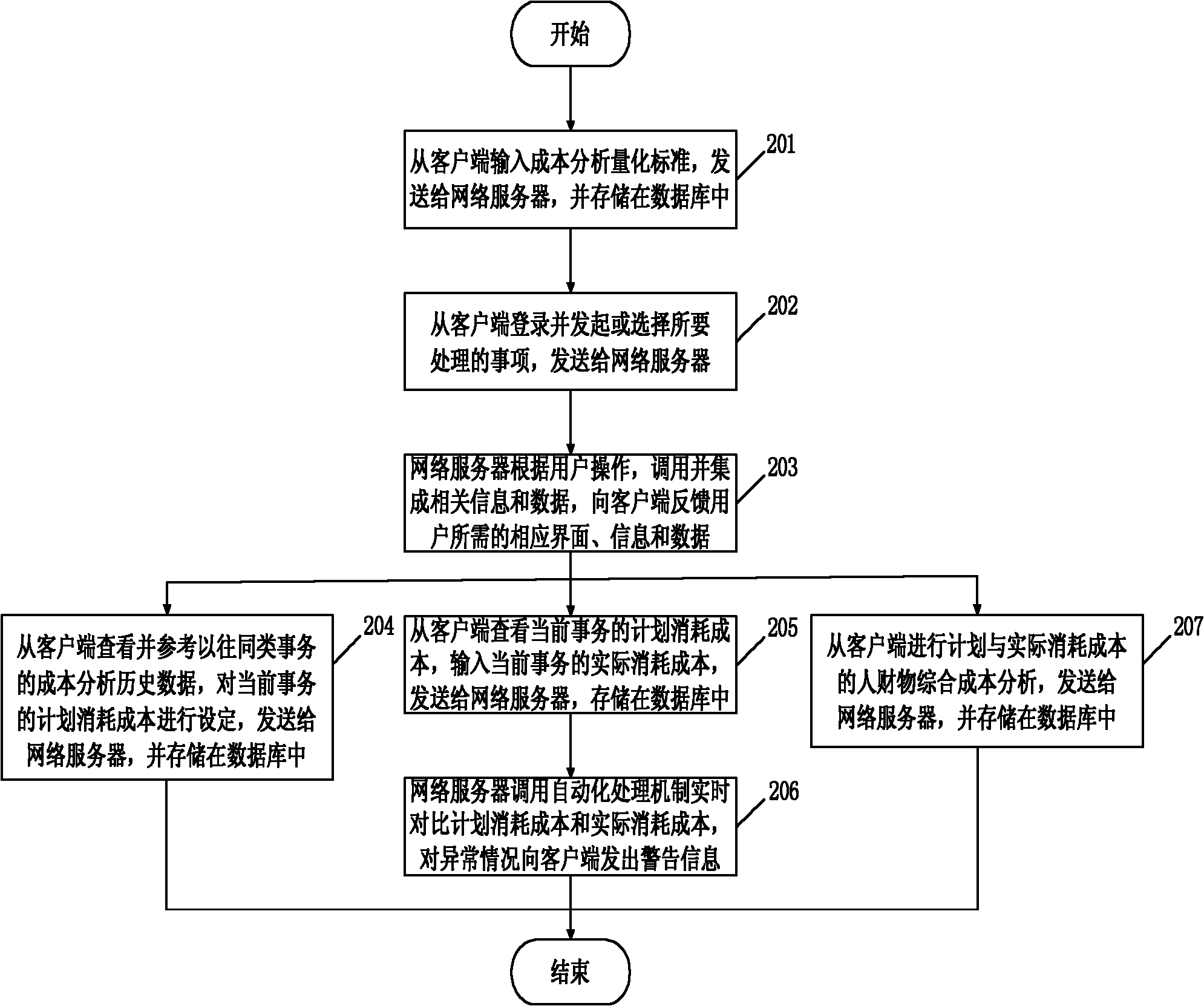 Comprehensive cost analysis method and system