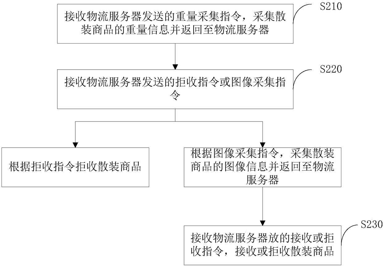 Bulk commodity returning testing method, device thereof and logistics box