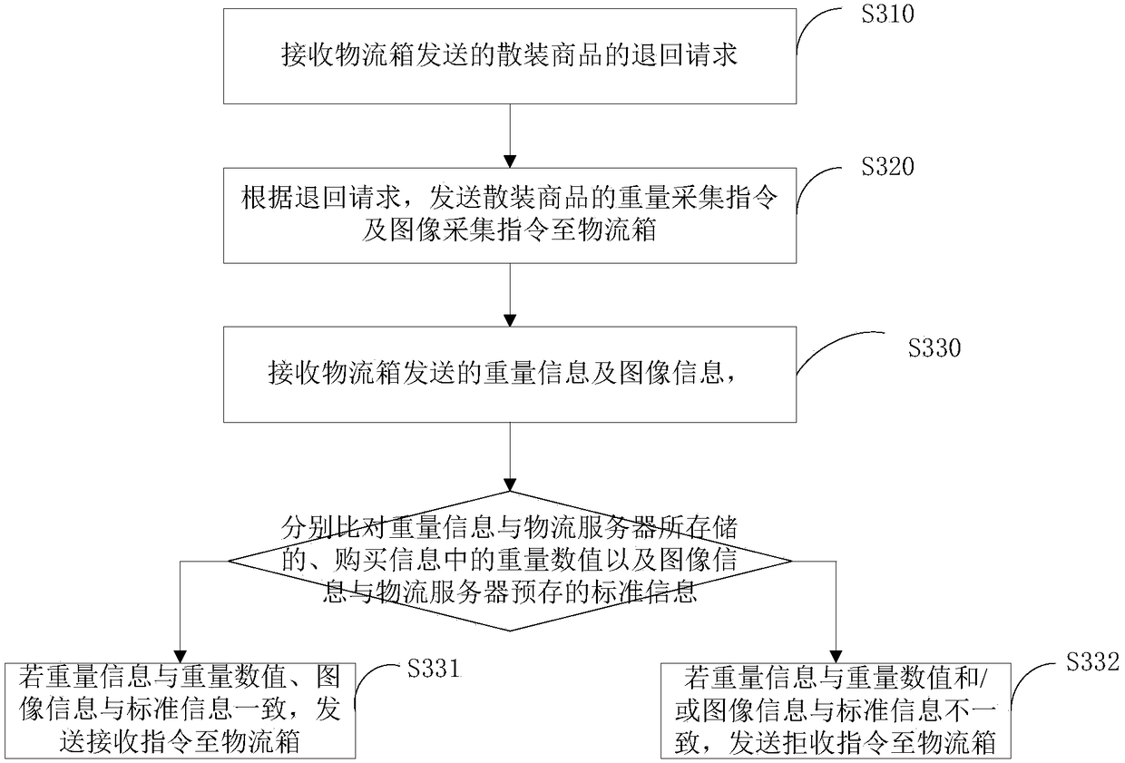 Bulk commodity returning testing method, device thereof and logistics box