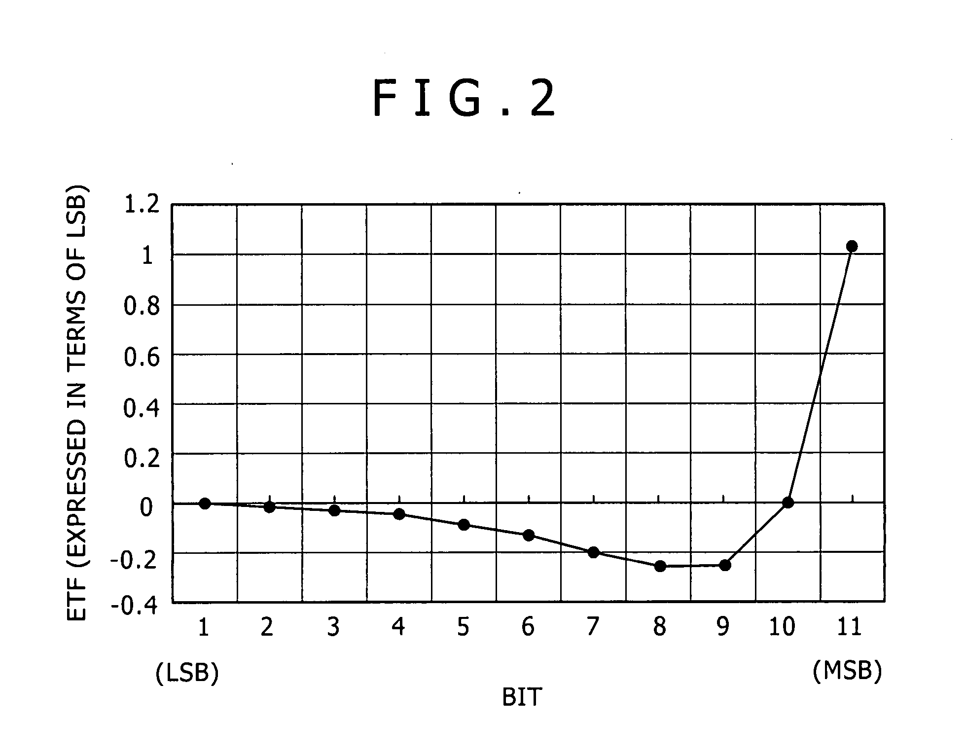 Digital/analog conversion circuit