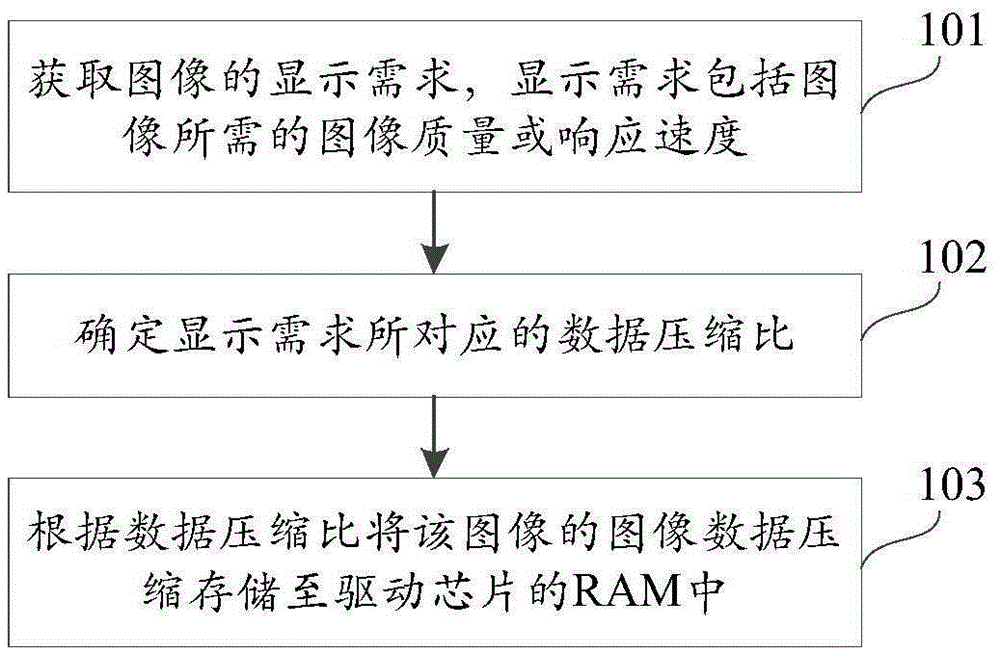 Image data storage method and device