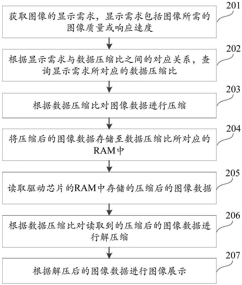 Image data storage method and device