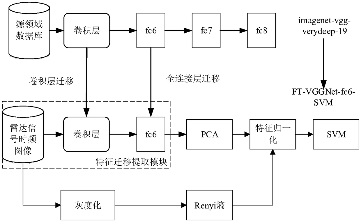 Modulation recognition method for extracting time-frequency image features by joint entropy and pre-training CNN