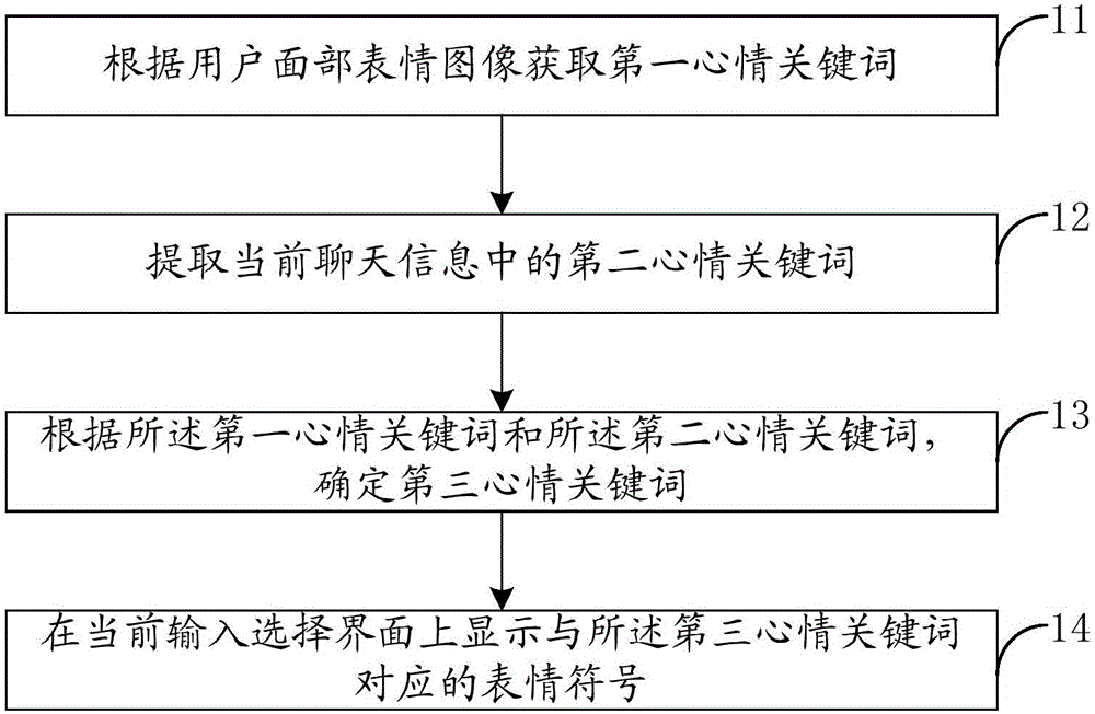 Emotion icon recommending method and mobile terminal