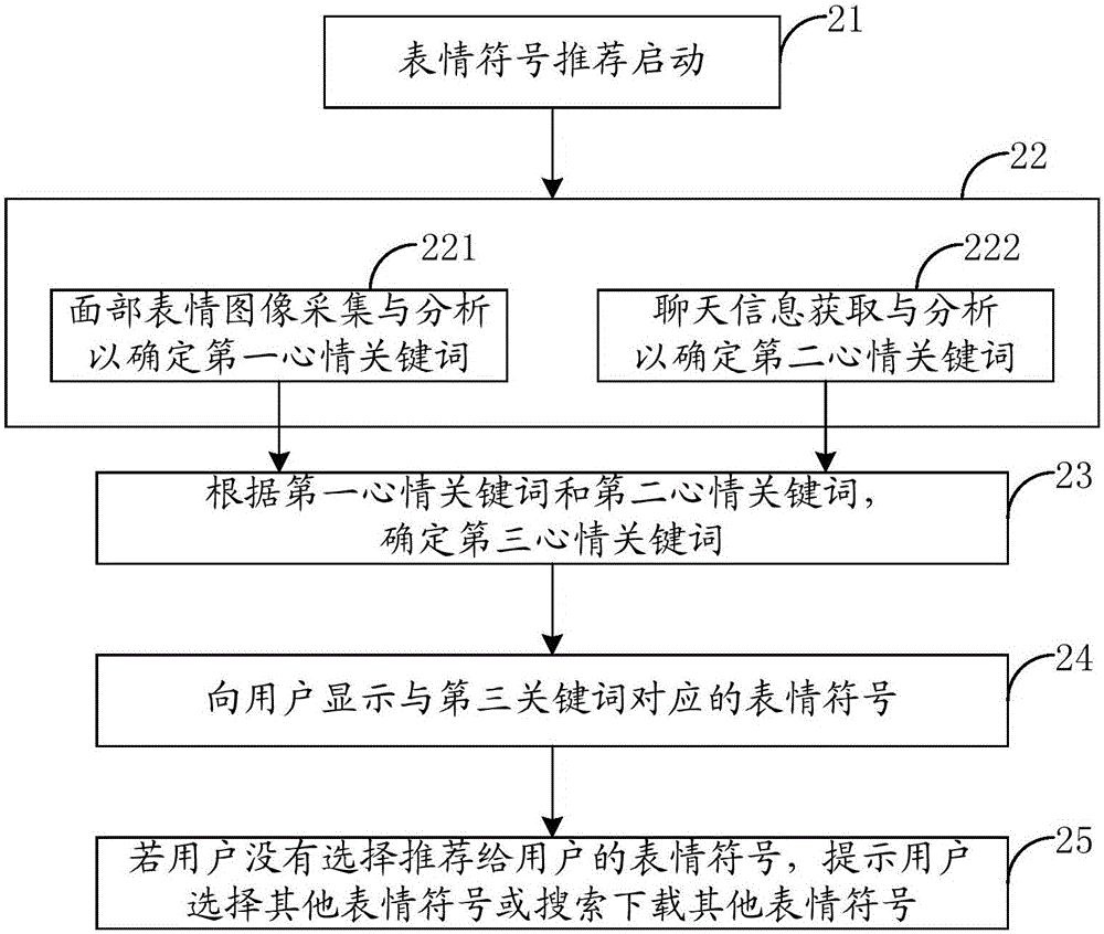 Emotion icon recommending method and mobile terminal