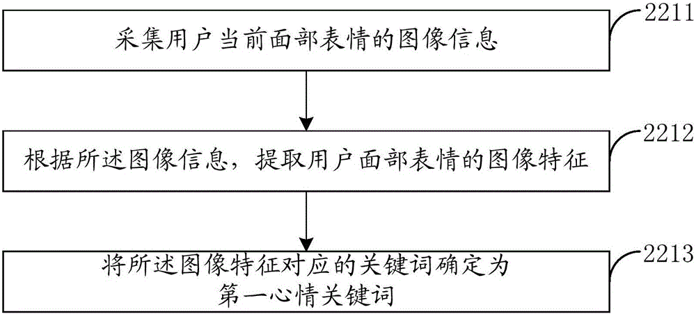 Emotion icon recommending method and mobile terminal