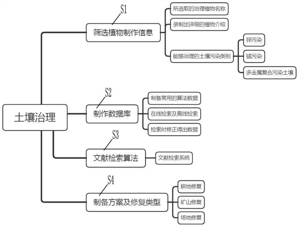 Plant database for heavy metal contaminated soil remediation