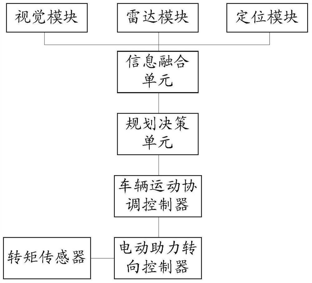 Autonomous Driving Control System for Highway Scenarios