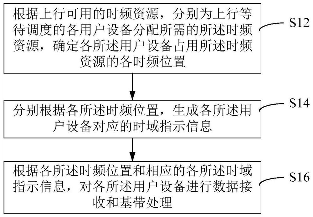 User equipment uplink scheduling method and device