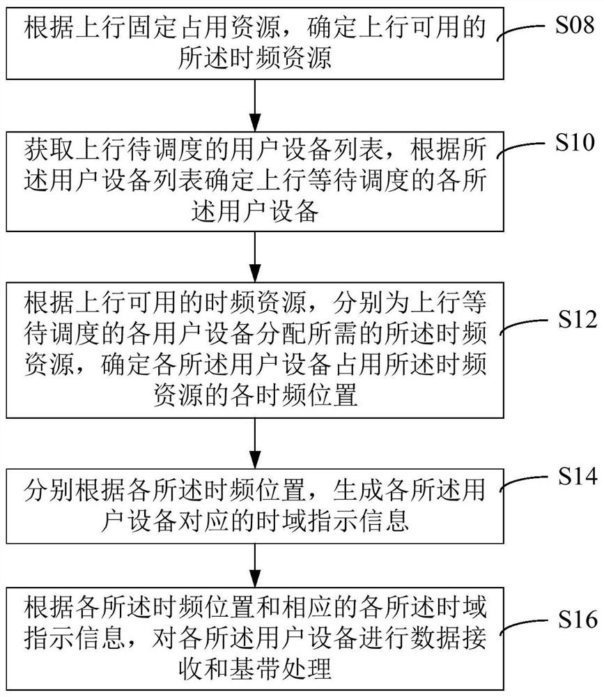 User equipment uplink scheduling method and device