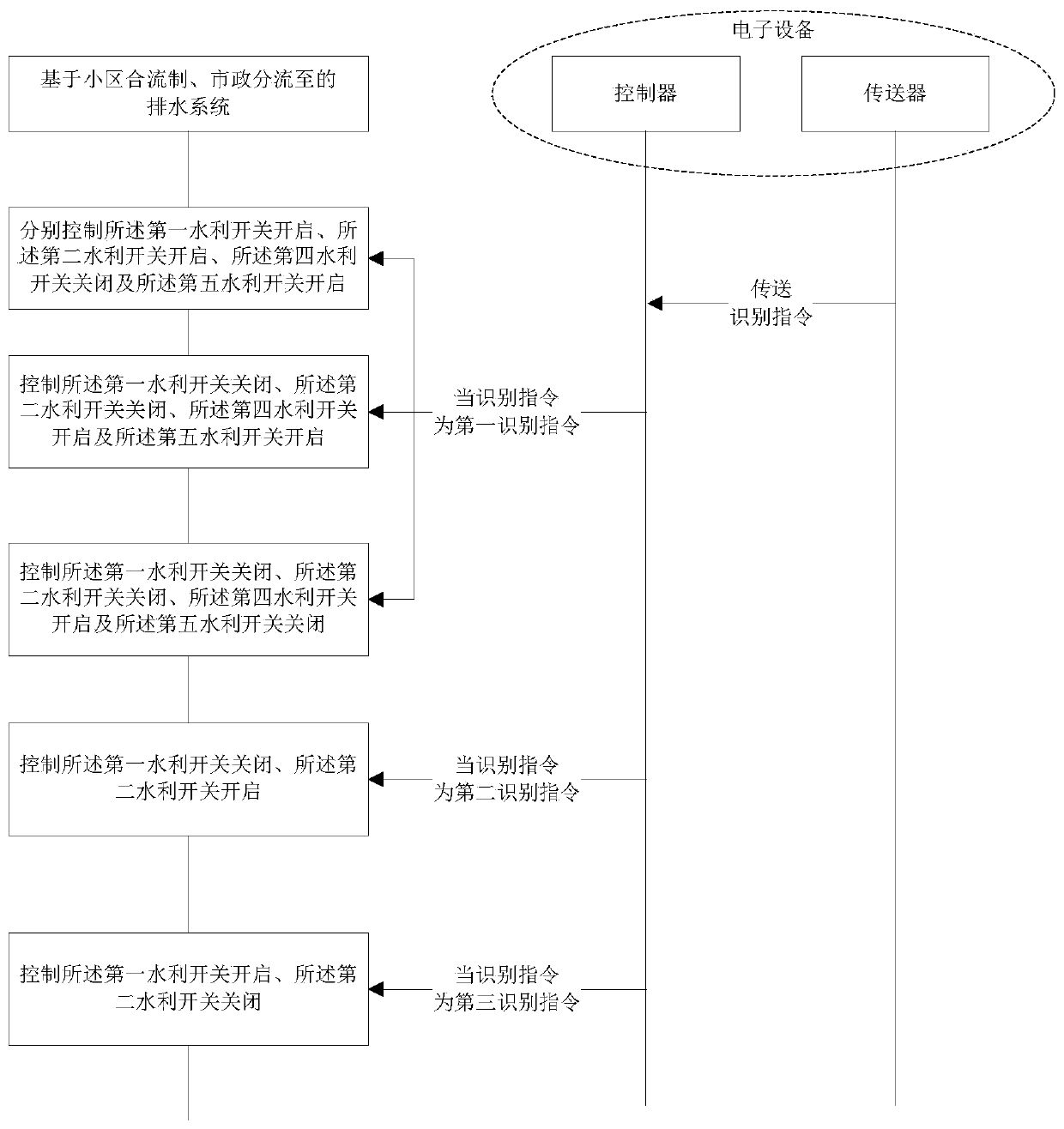 Water draining method, electronic device used for water draining method and controller