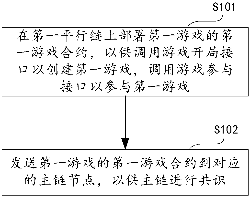 Game deployment method and game method, device and storage medium based on parallel chains