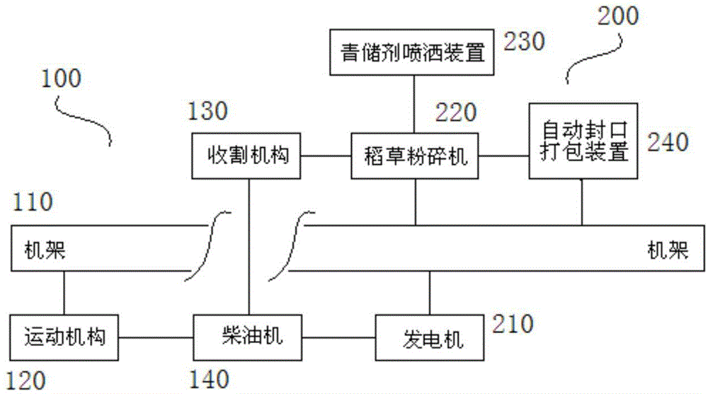 Full-automatic straw harvesting ensiling machine