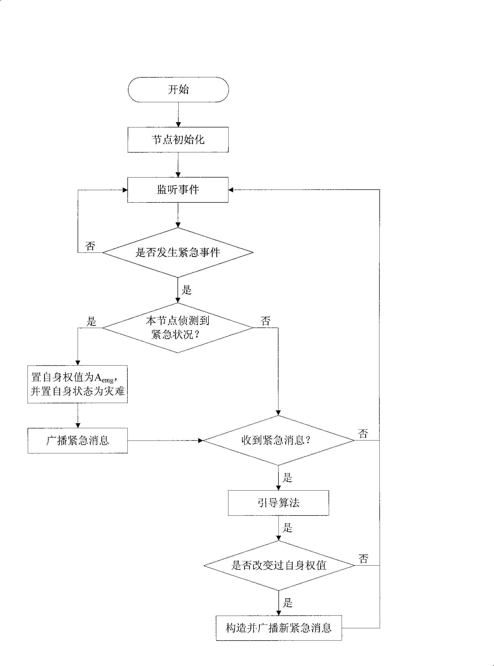 Fire disaster escaping distribution type node guiding system based on wireless sensing network