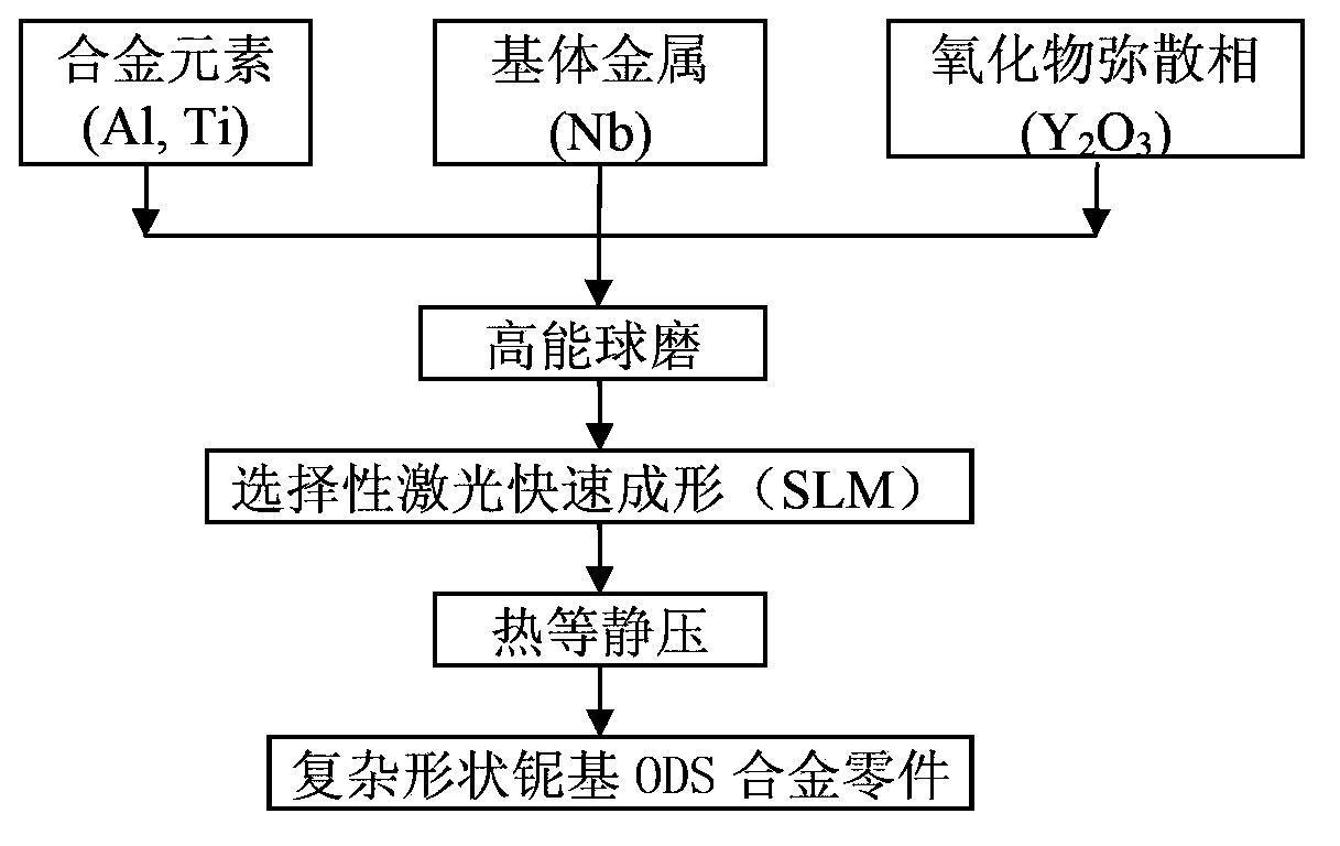 Preparation method for complex-shape niobium-based ODS (oxide dispersion strengthening) alloy