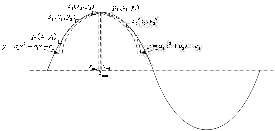 Software frequency tracking algorithm on basis of weighted double fitting