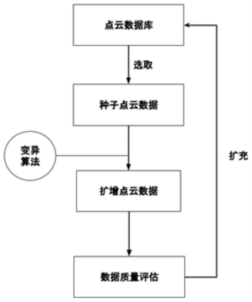 Automatic driving laser radar data amplification method based on regular variation