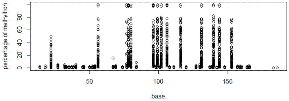 A multi-sample multi-fragment DNA methylation high-throughput sequencing method