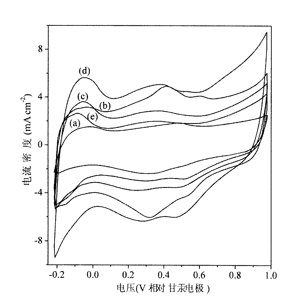 Nickelous chloride assisted synthesis method of fuel cell catalyst carrier ordered mesoporous carbon