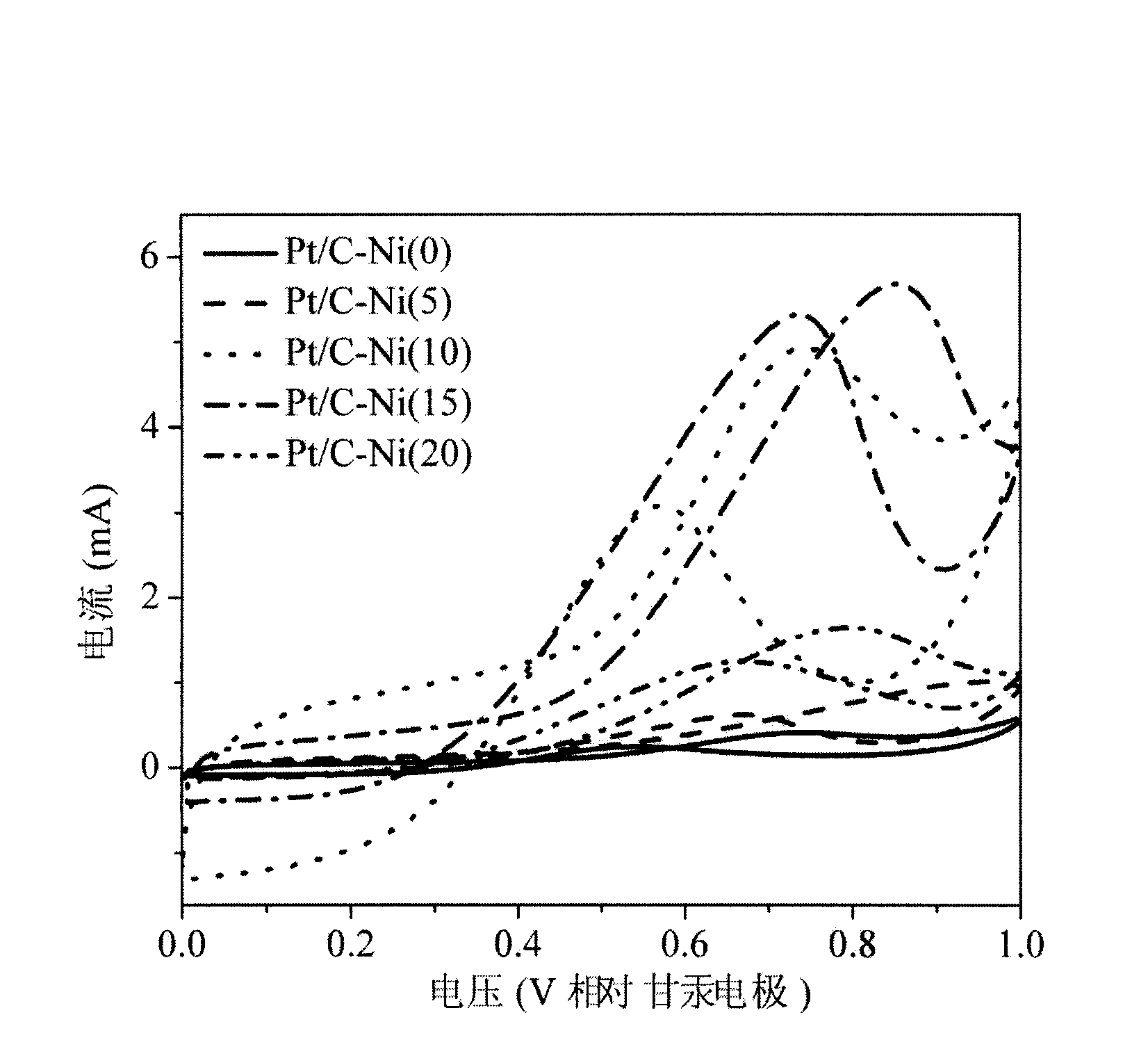 Nickelous chloride assisted synthesis method of fuel cell catalyst carrier ordered mesoporous carbon