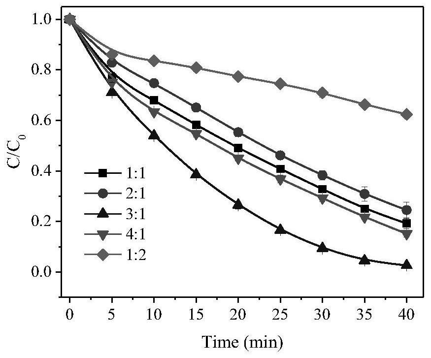 Iron-copper bimetallic sulfide microsphere, preparation method thereof and application of iron-copper bimetallic sulfide microsphere in water treatment