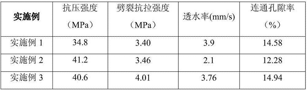 Permeable alkali slag concrete suitable for heavy load pavements and preparation method thereof