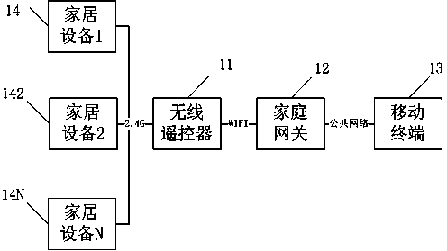 Smart home remote control system and method