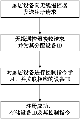 Smart home remote control system and method