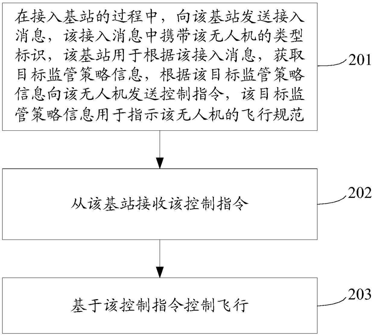 Drone control method, device, base station and drone