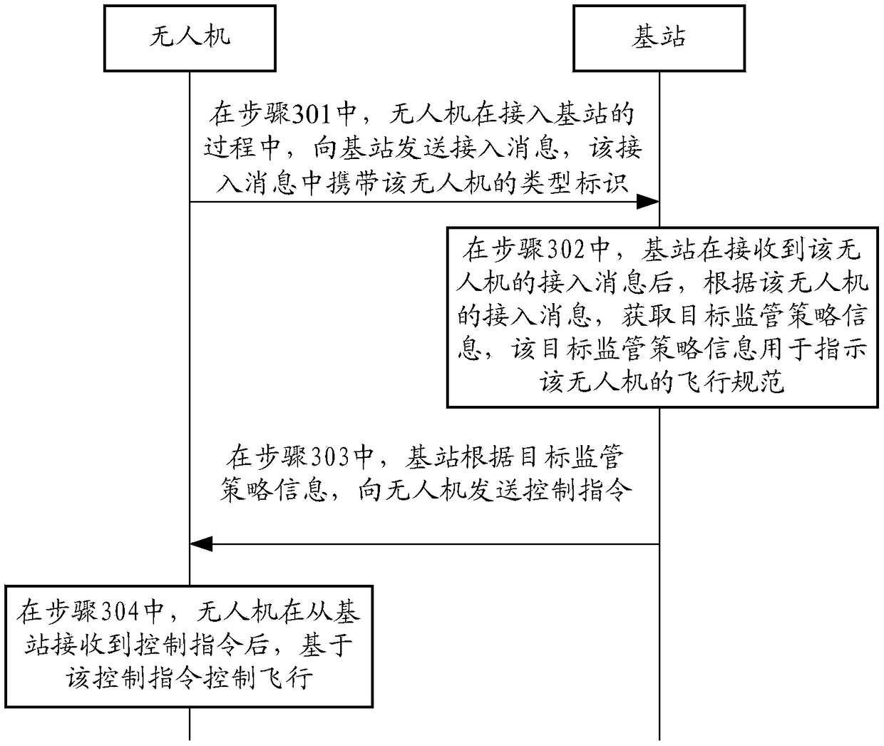 Drone control method, device, base station and drone