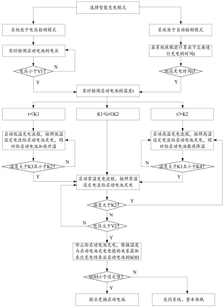 Method and system for intelligently charging starting battery of electric vehicle