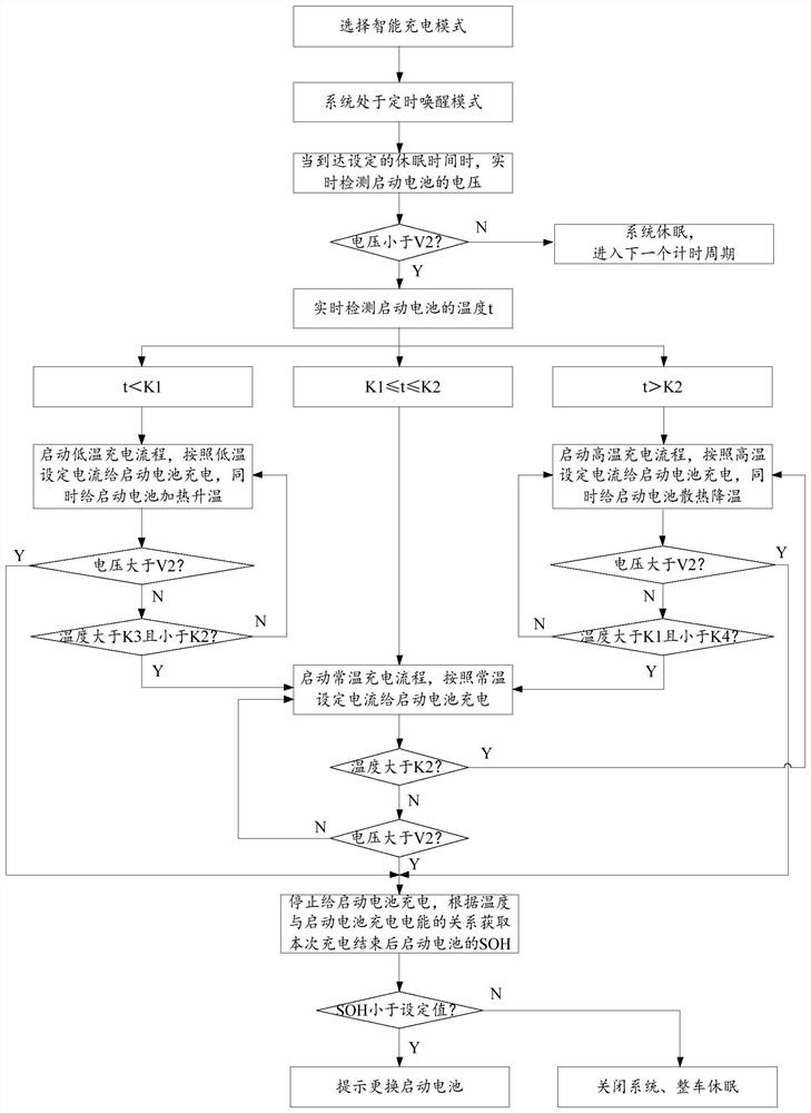 Method and system for intelligently charging starting battery of electric vehicle