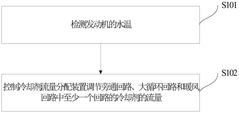 Cooling system control method and vehicle