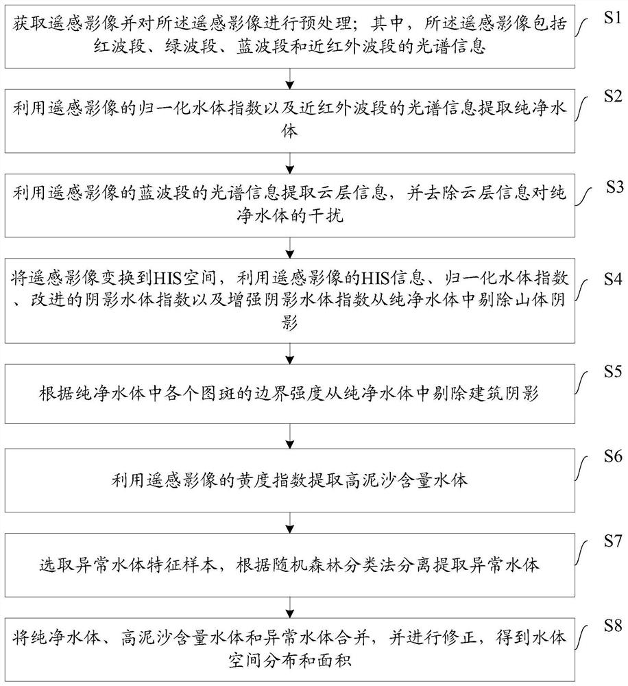 Remote sensing image water body automatic extraction method and device