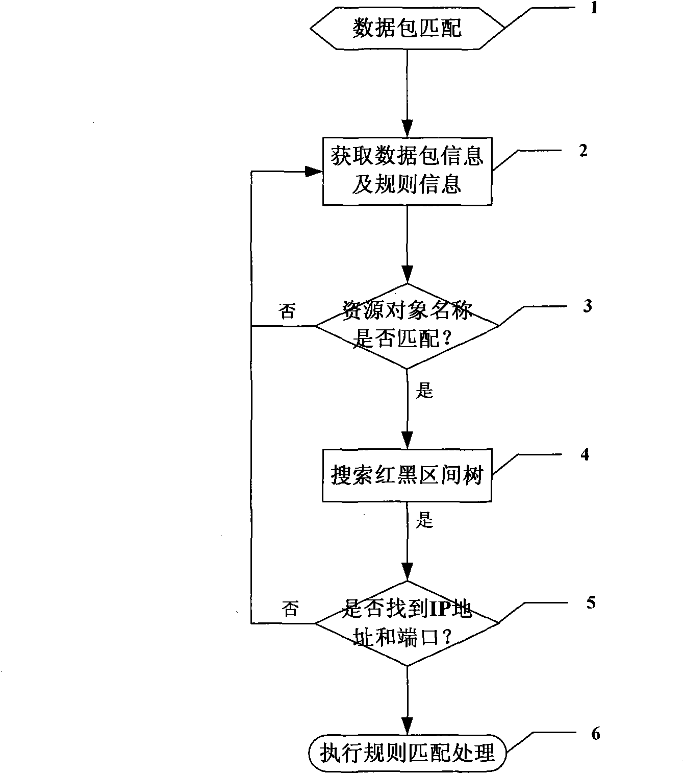 Data packet matched processing method based on IP (Internet Protocol) address set and port set