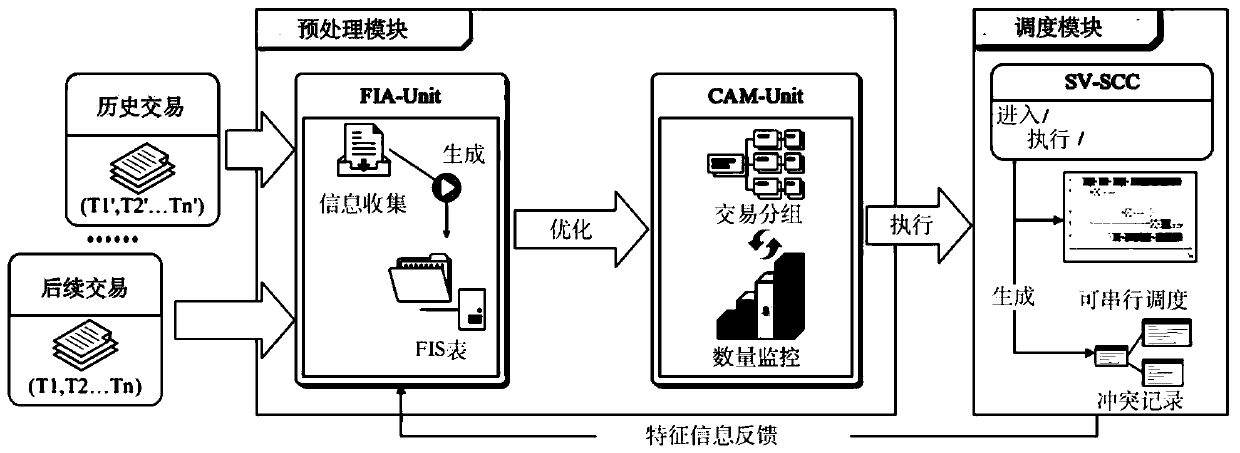 Parallel blockchain fragmentation method based on intelligent contract optimization model