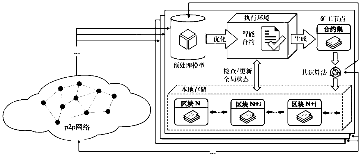 Parallel blockchain fragmentation method based on intelligent contract optimization model