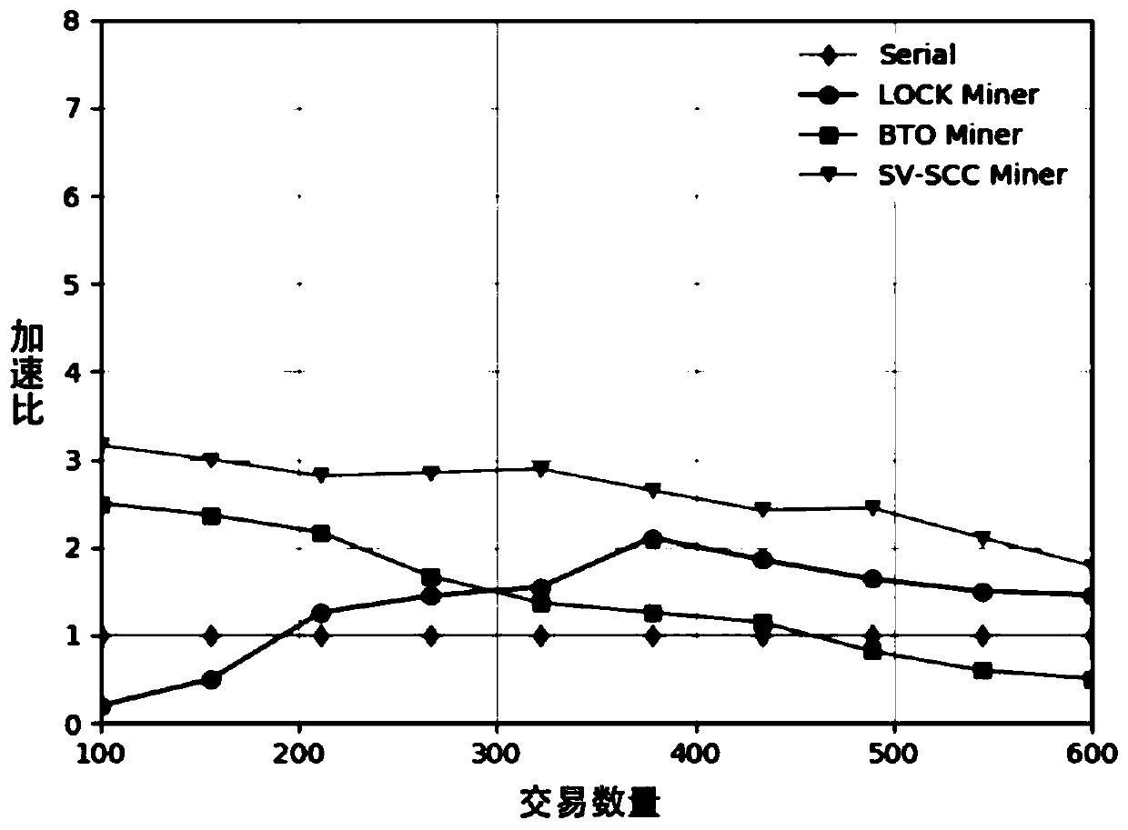 Parallel blockchain fragmentation method based on intelligent contract optimization model