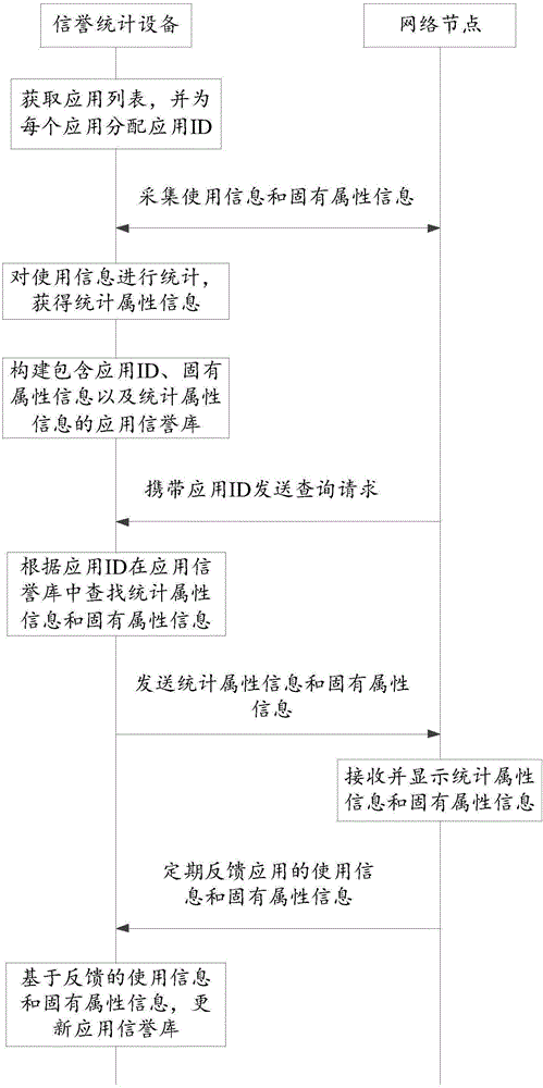 Method and device for building application credit library