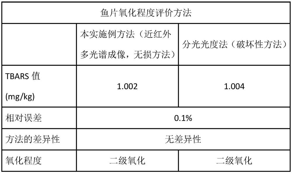 Near-infrared multispectral imaging method for rapid and non-destructive evaluation of fish fat oxidation degree