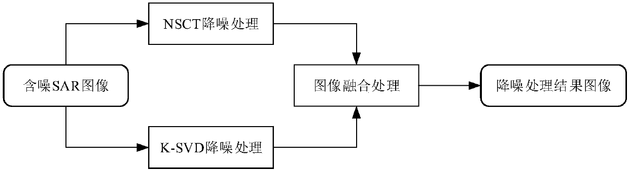 SAR image noise reduction processing method based on dictionary learning fusion