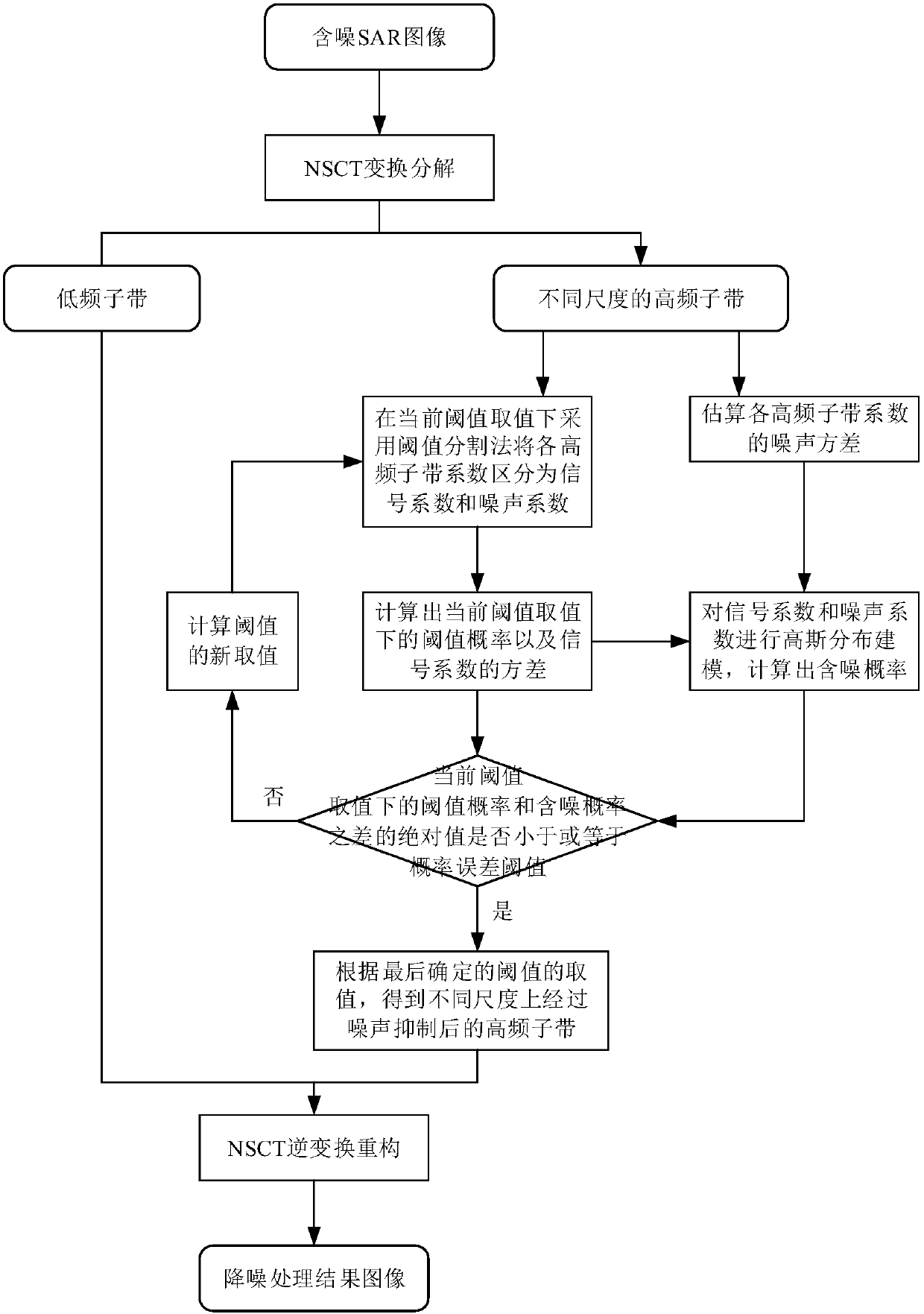 SAR image noise reduction processing method based on dictionary learning fusion