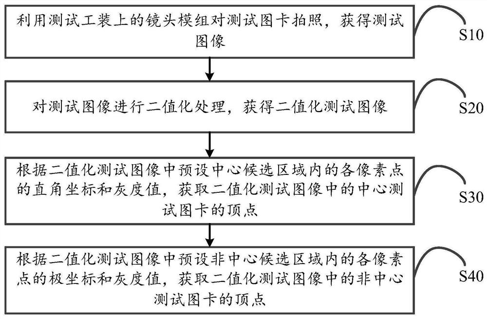 Positioning method, terminal and storage medium of test chart card